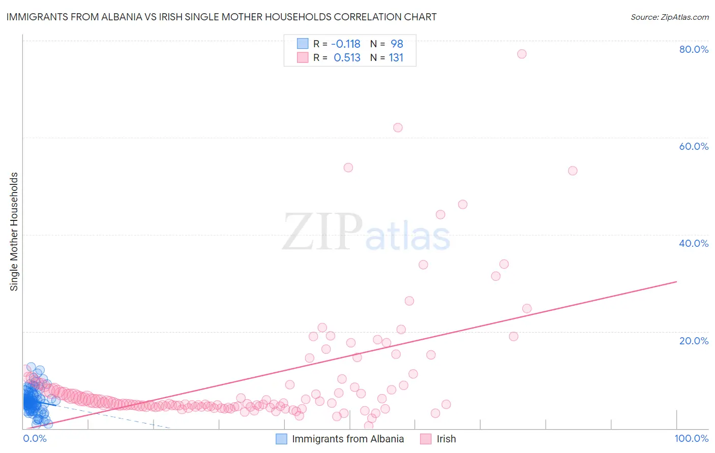 Immigrants from Albania vs Irish Single Mother Households