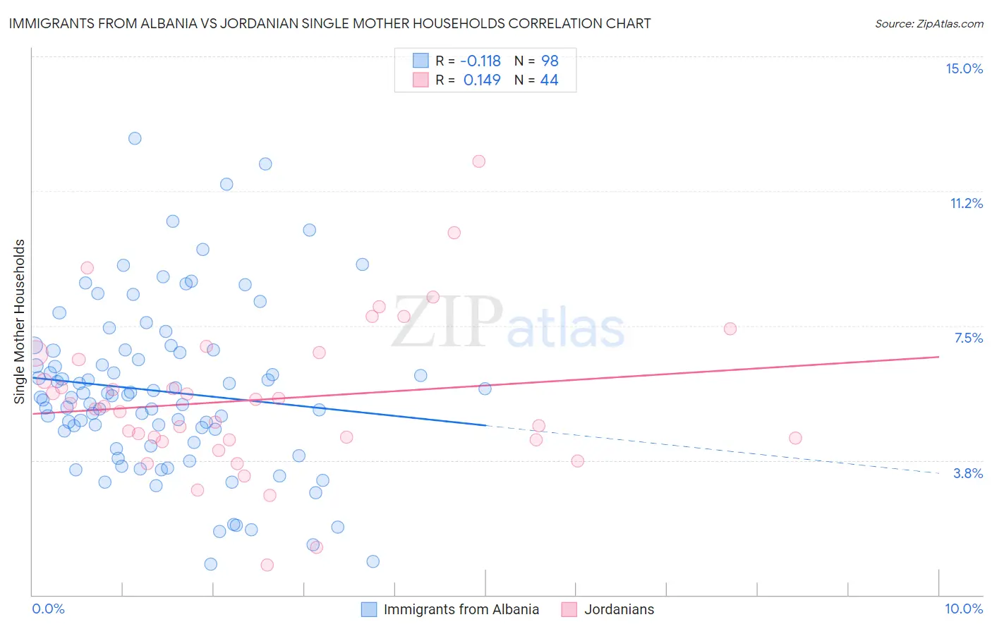 Immigrants from Albania vs Jordanian Single Mother Households