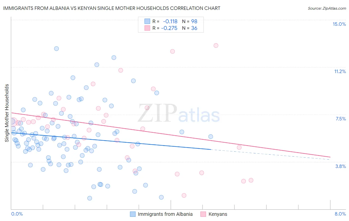 Immigrants from Albania vs Kenyan Single Mother Households