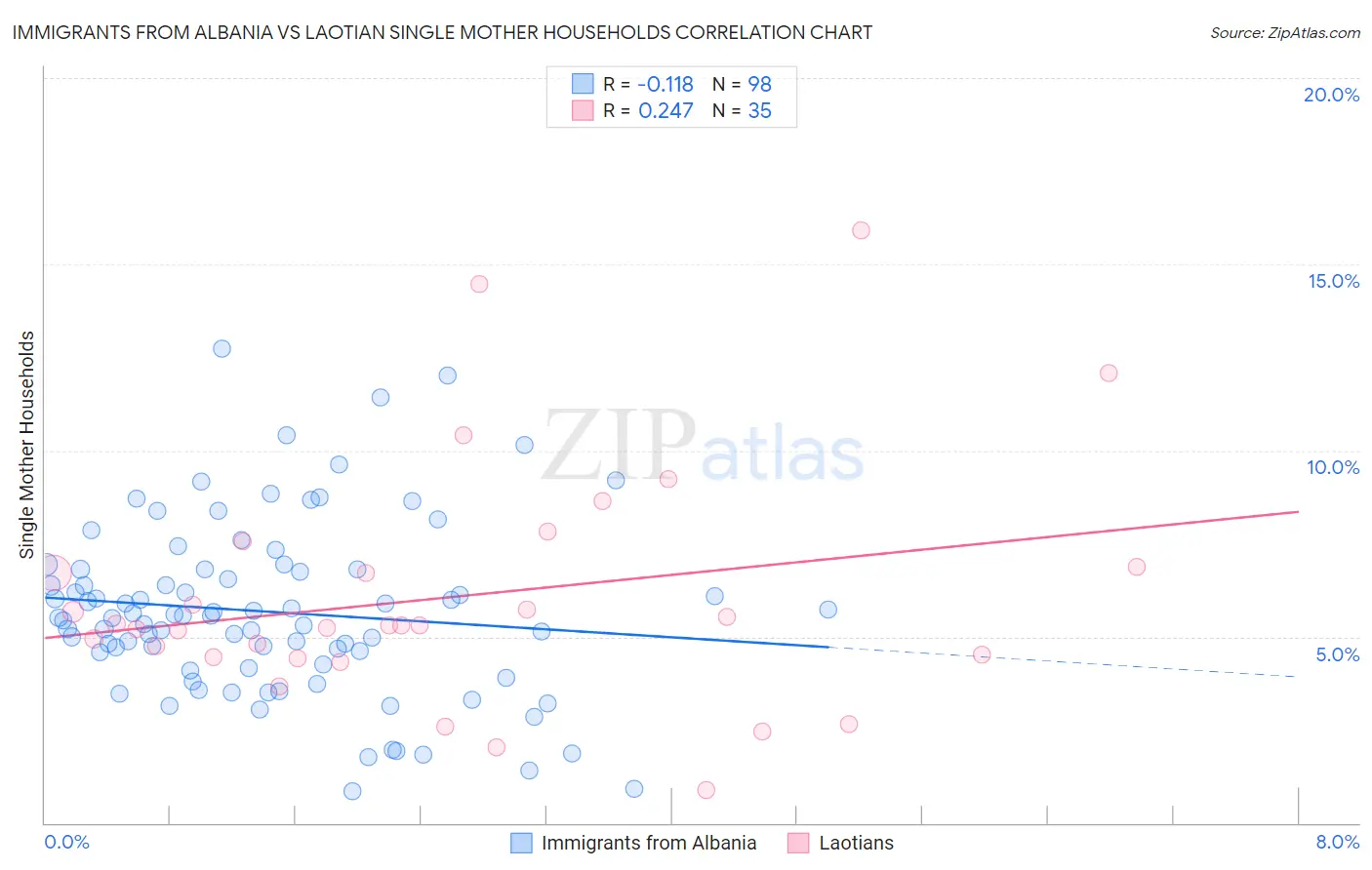 Immigrants from Albania vs Laotian Single Mother Households