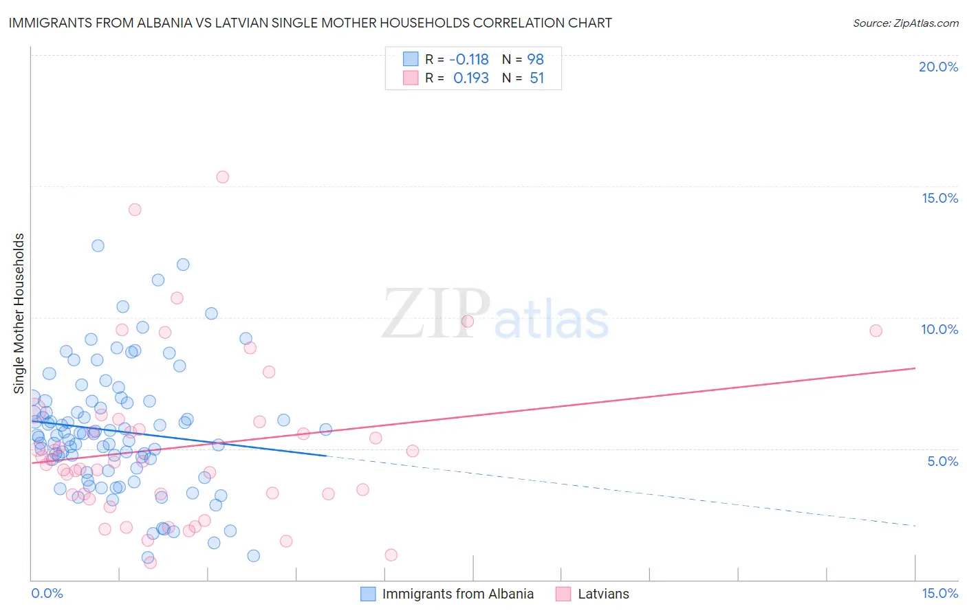 Immigrants from Albania vs Latvian Single Mother Households