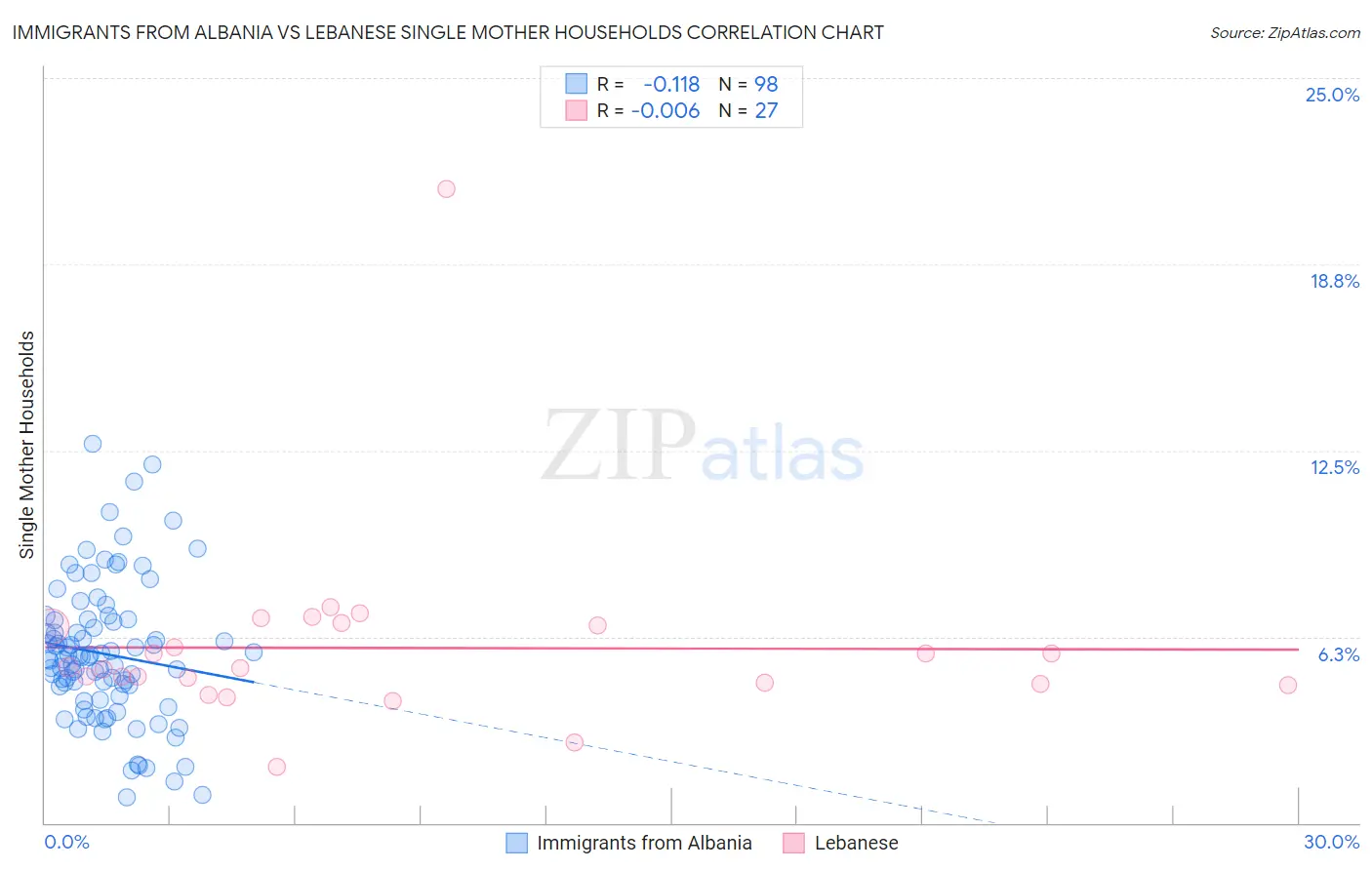 Immigrants from Albania vs Lebanese Single Mother Households