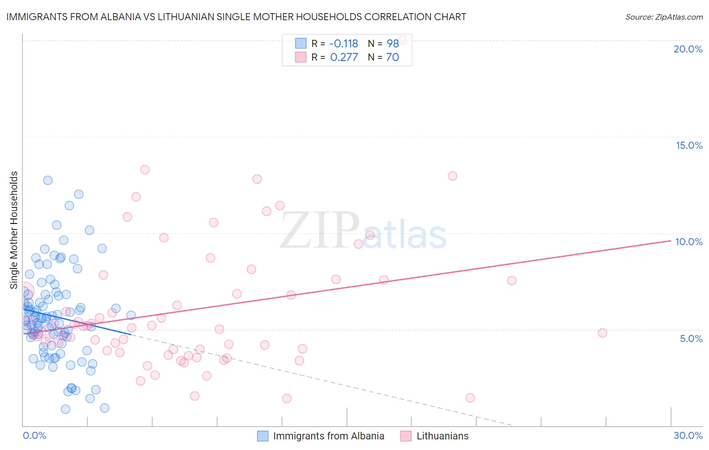 Immigrants from Albania vs Lithuanian Single Mother Households