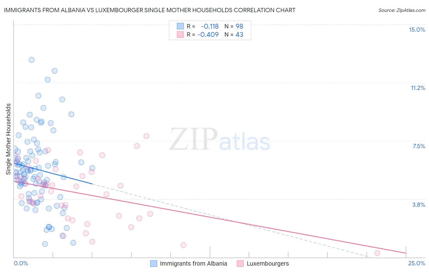 Immigrants from Albania vs Luxembourger Single Mother Households