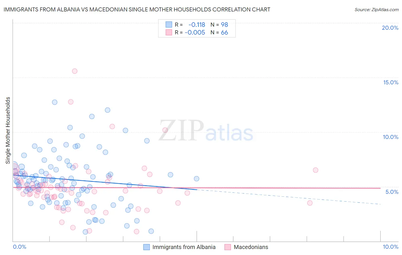 Immigrants from Albania vs Macedonian Single Mother Households