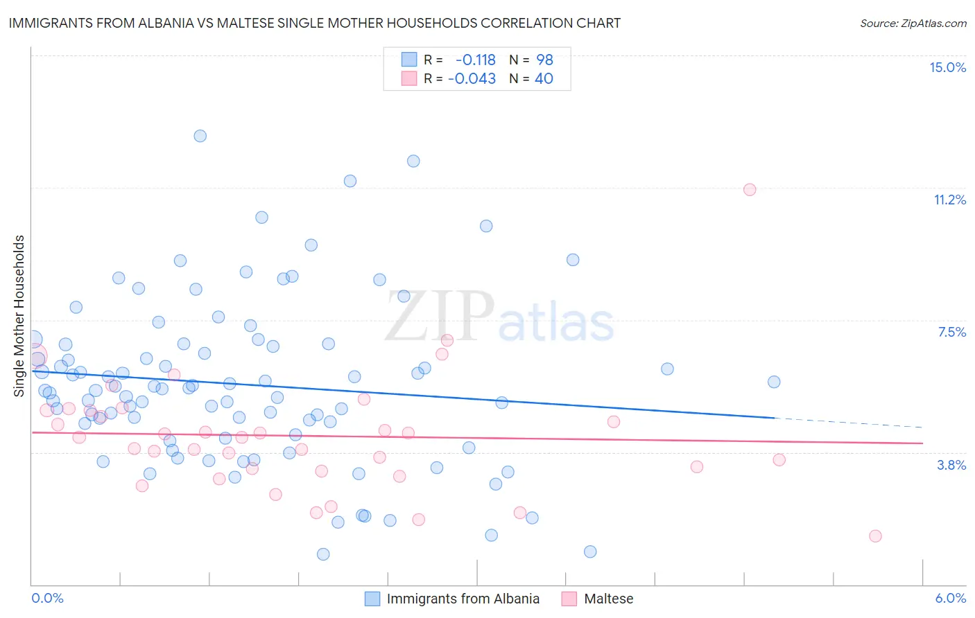 Immigrants from Albania vs Maltese Single Mother Households