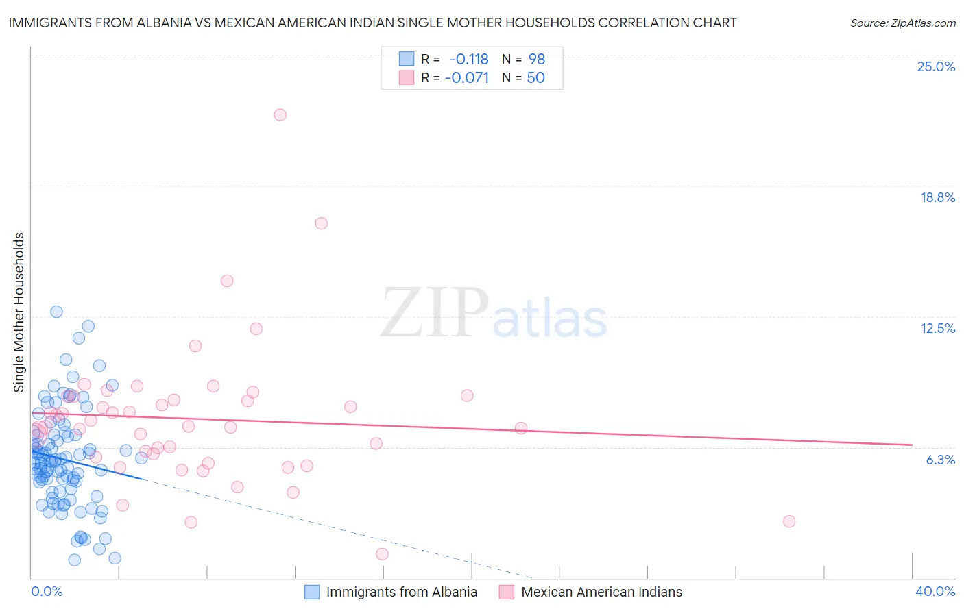 Immigrants from Albania vs Mexican American Indian Single Mother Households