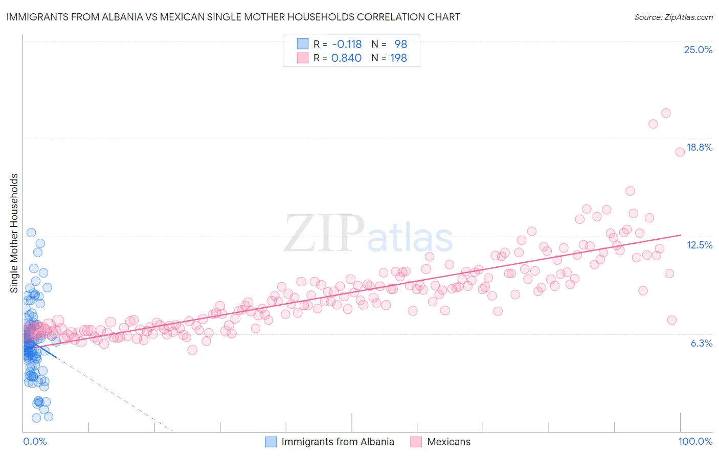Immigrants from Albania vs Mexican Single Mother Households