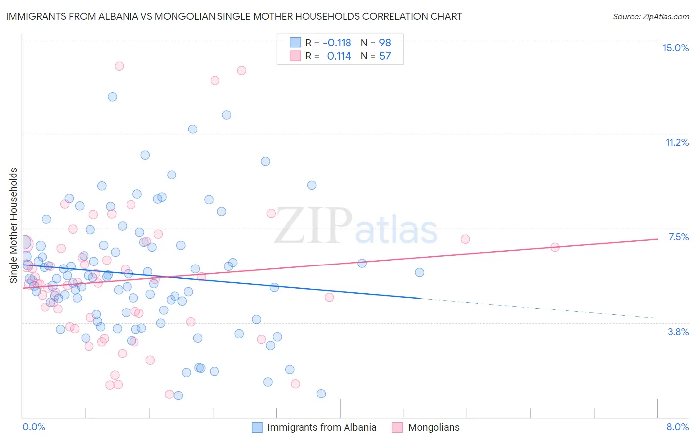 Immigrants from Albania vs Mongolian Single Mother Households