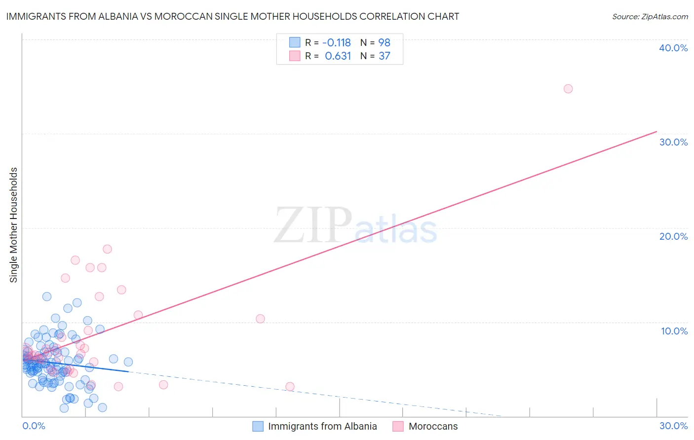 Immigrants from Albania vs Moroccan Single Mother Households