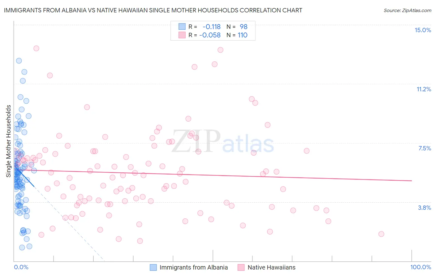 Immigrants from Albania vs Native Hawaiian Single Mother Households