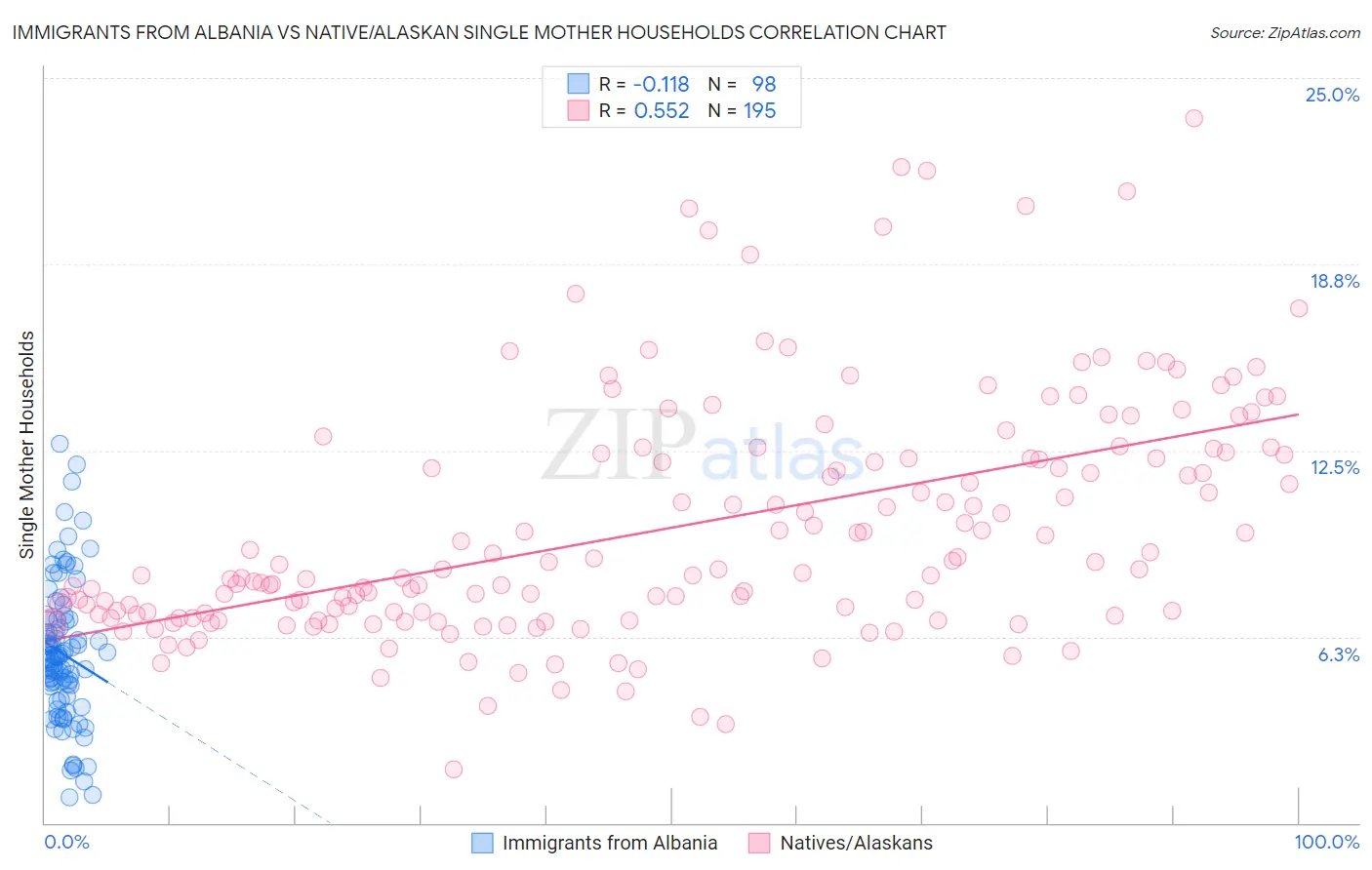 Immigrants from Albania vs Native/Alaskan Single Mother Households