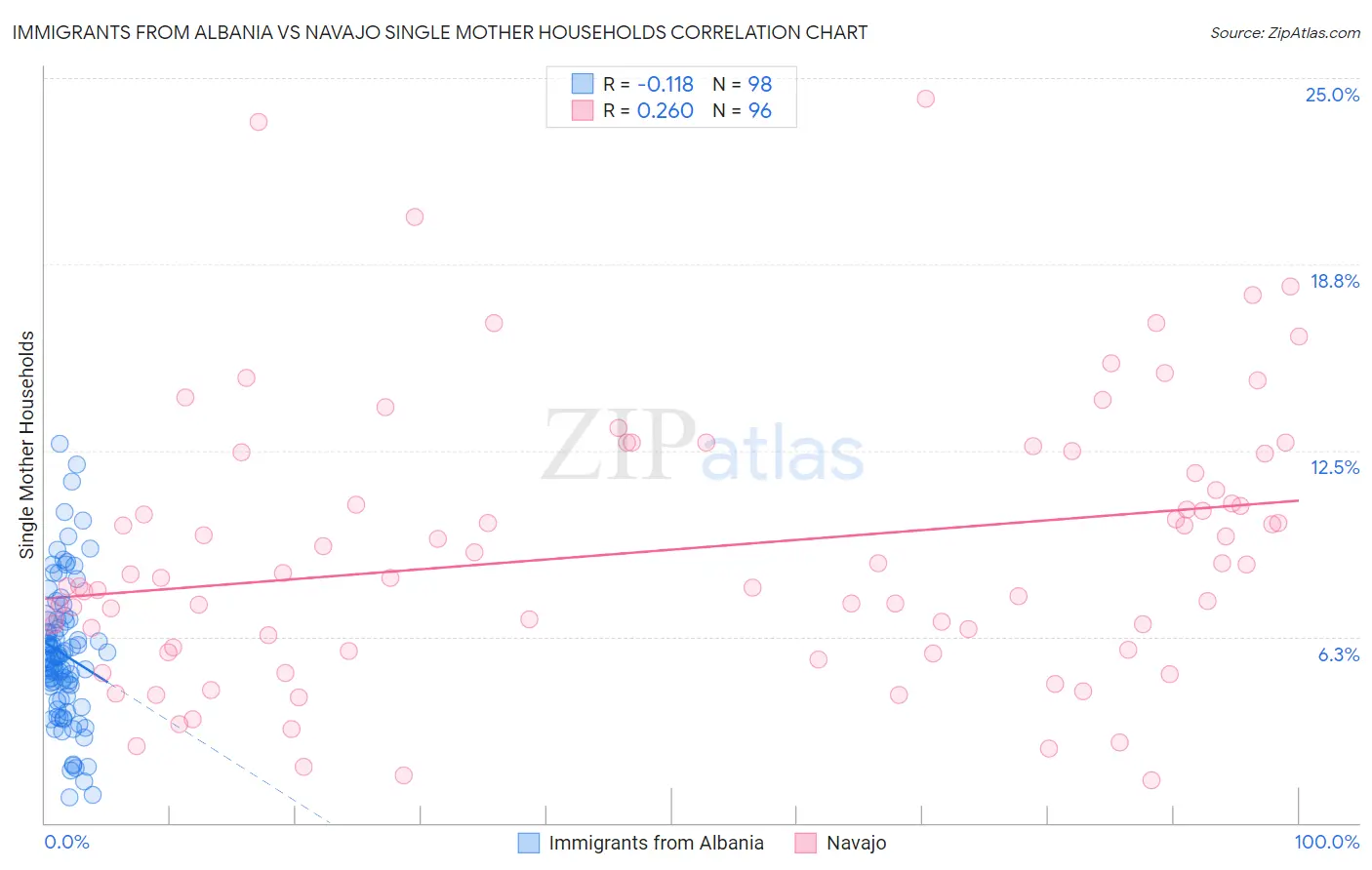 Immigrants from Albania vs Navajo Single Mother Households