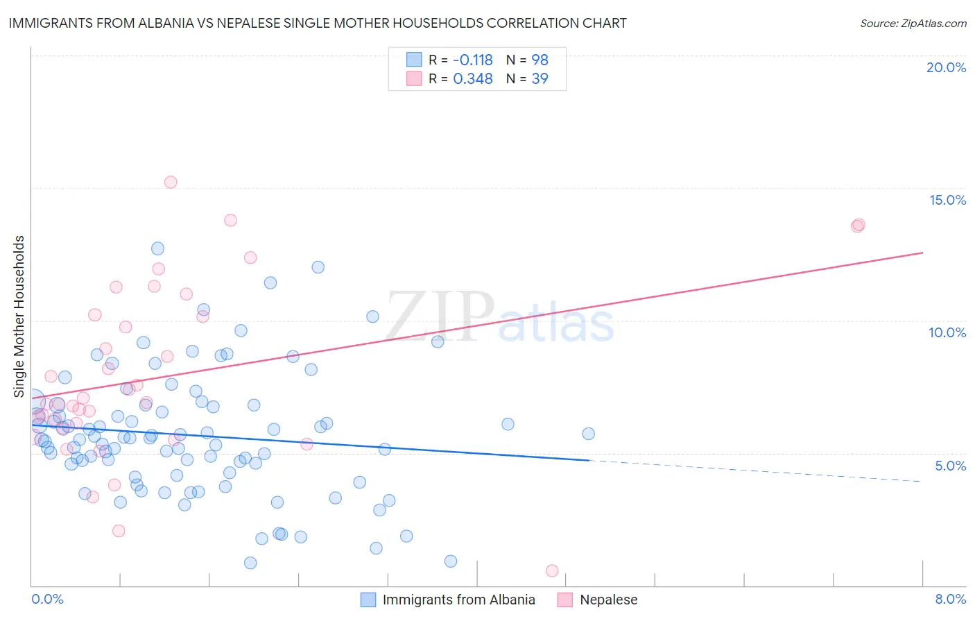 Immigrants from Albania vs Nepalese Single Mother Households