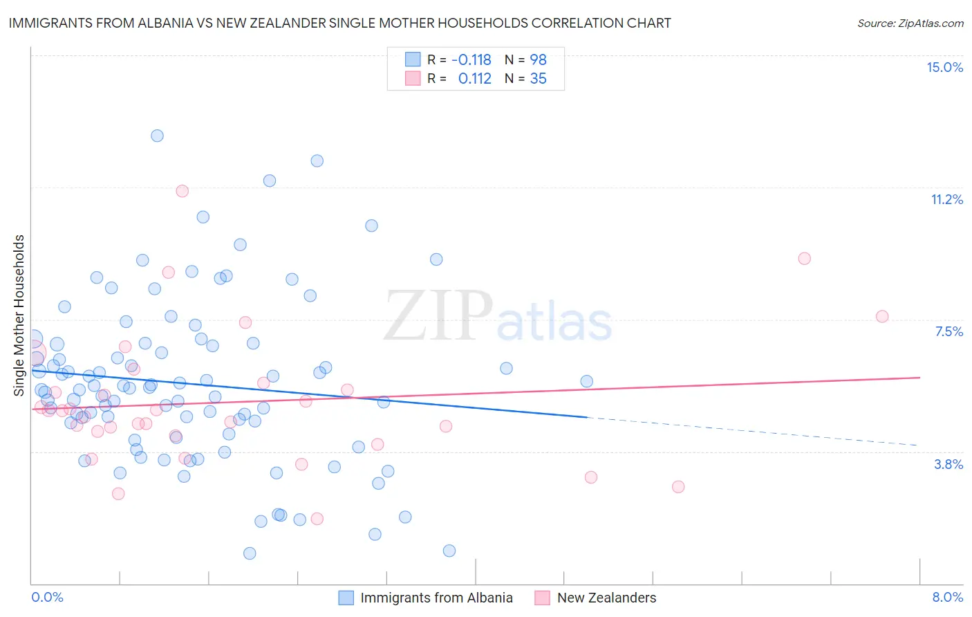 Immigrants from Albania vs New Zealander Single Mother Households