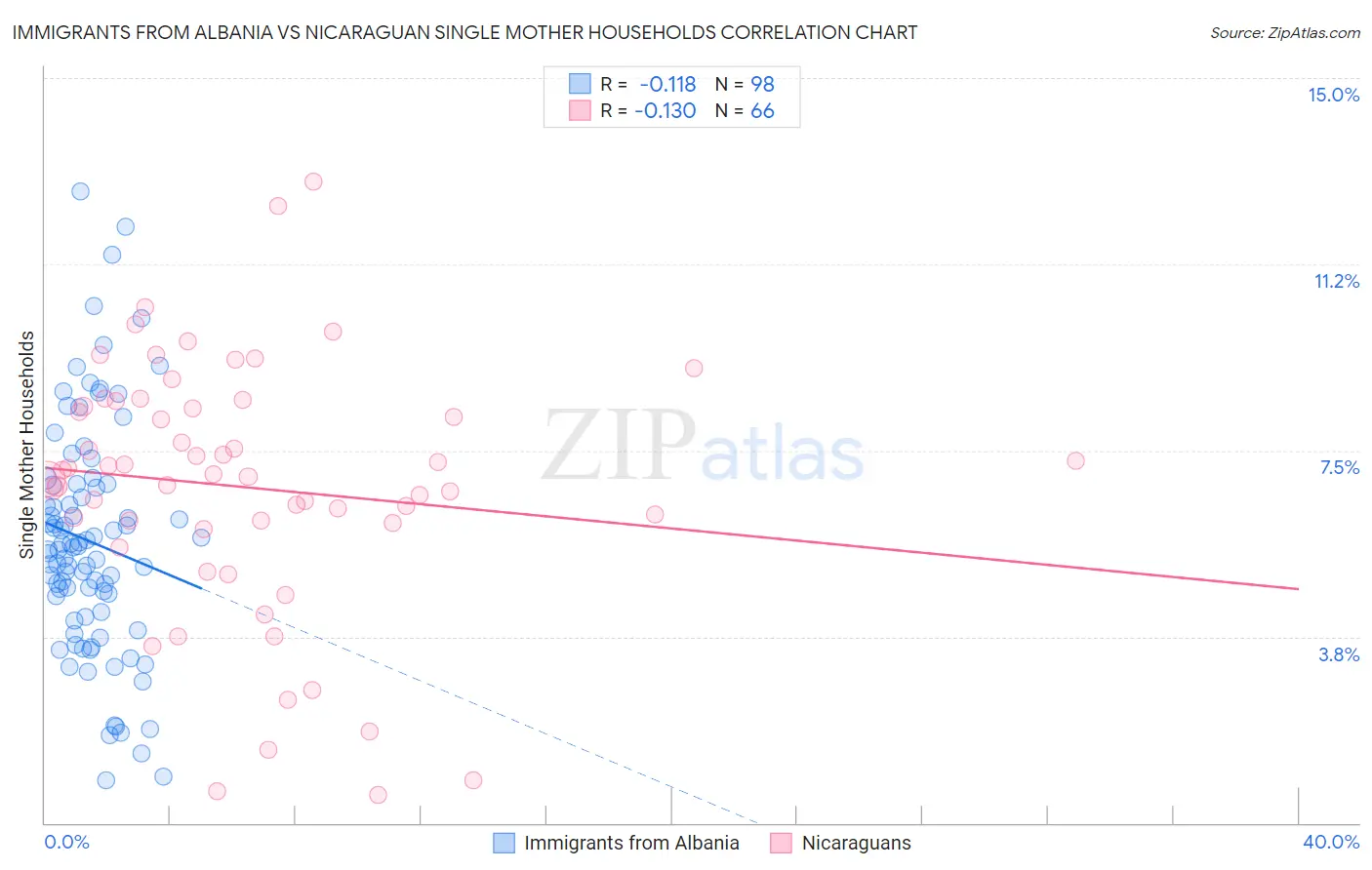 Immigrants from Albania vs Nicaraguan Single Mother Households