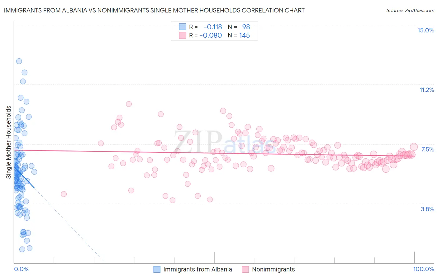 Immigrants from Albania vs Nonimmigrants Single Mother Households