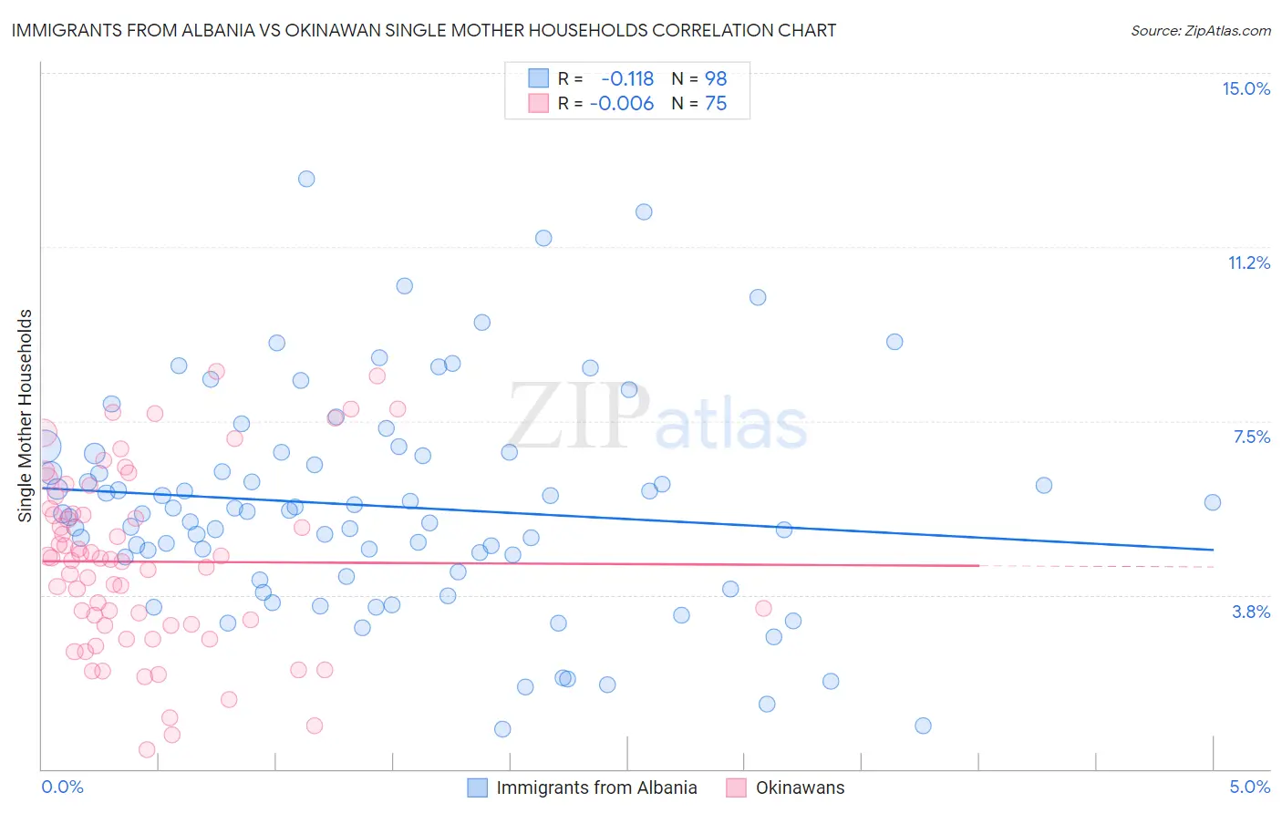 Immigrants from Albania vs Okinawan Single Mother Households