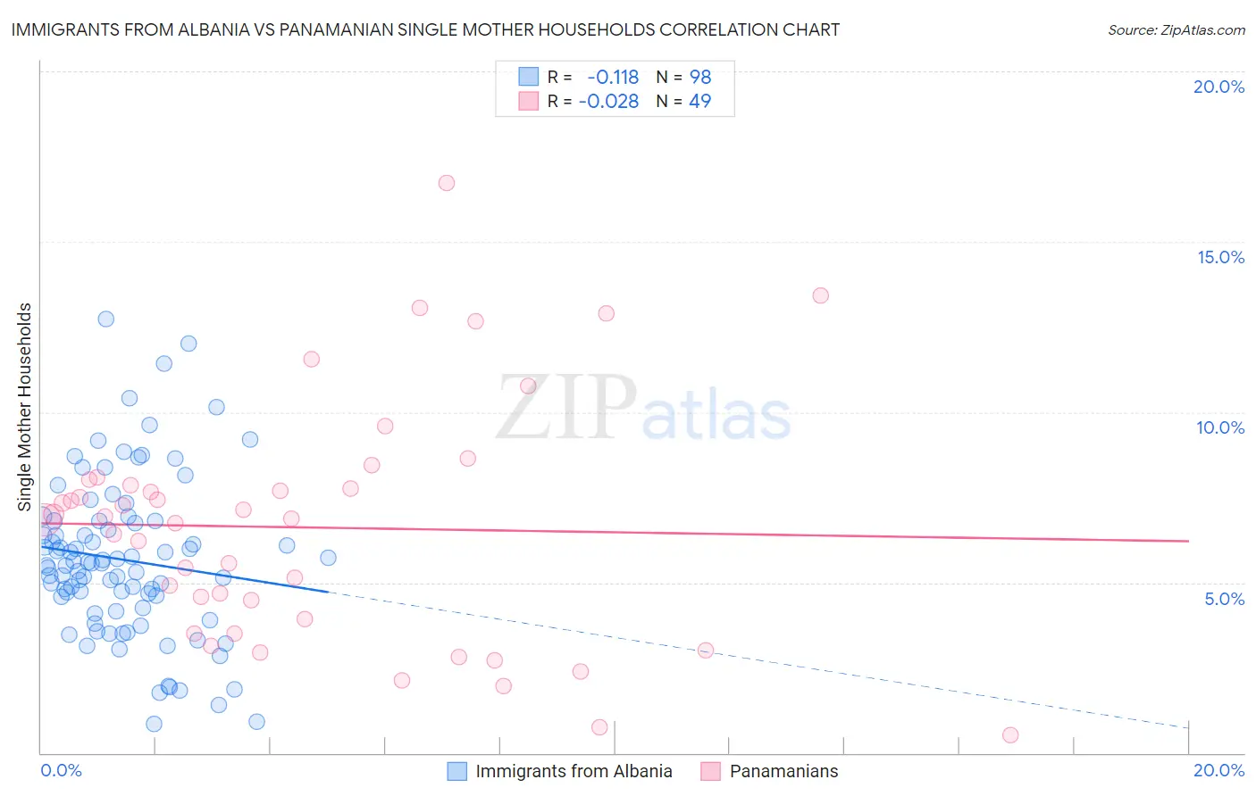 Immigrants from Albania vs Panamanian Single Mother Households