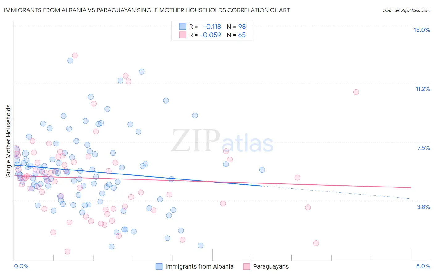 Immigrants from Albania vs Paraguayan Single Mother Households