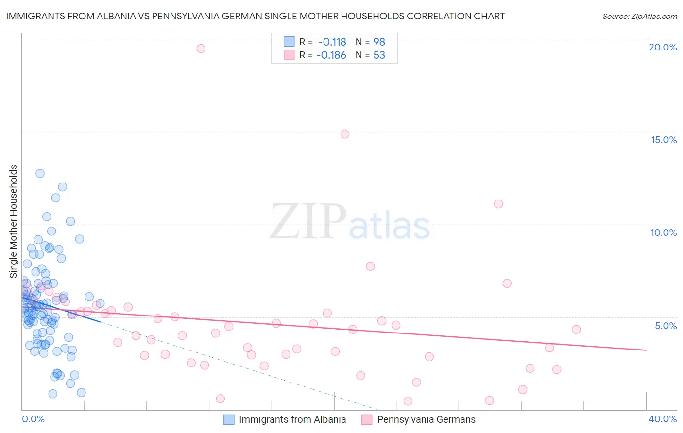 Immigrants from Albania vs Pennsylvania German Single Mother Households