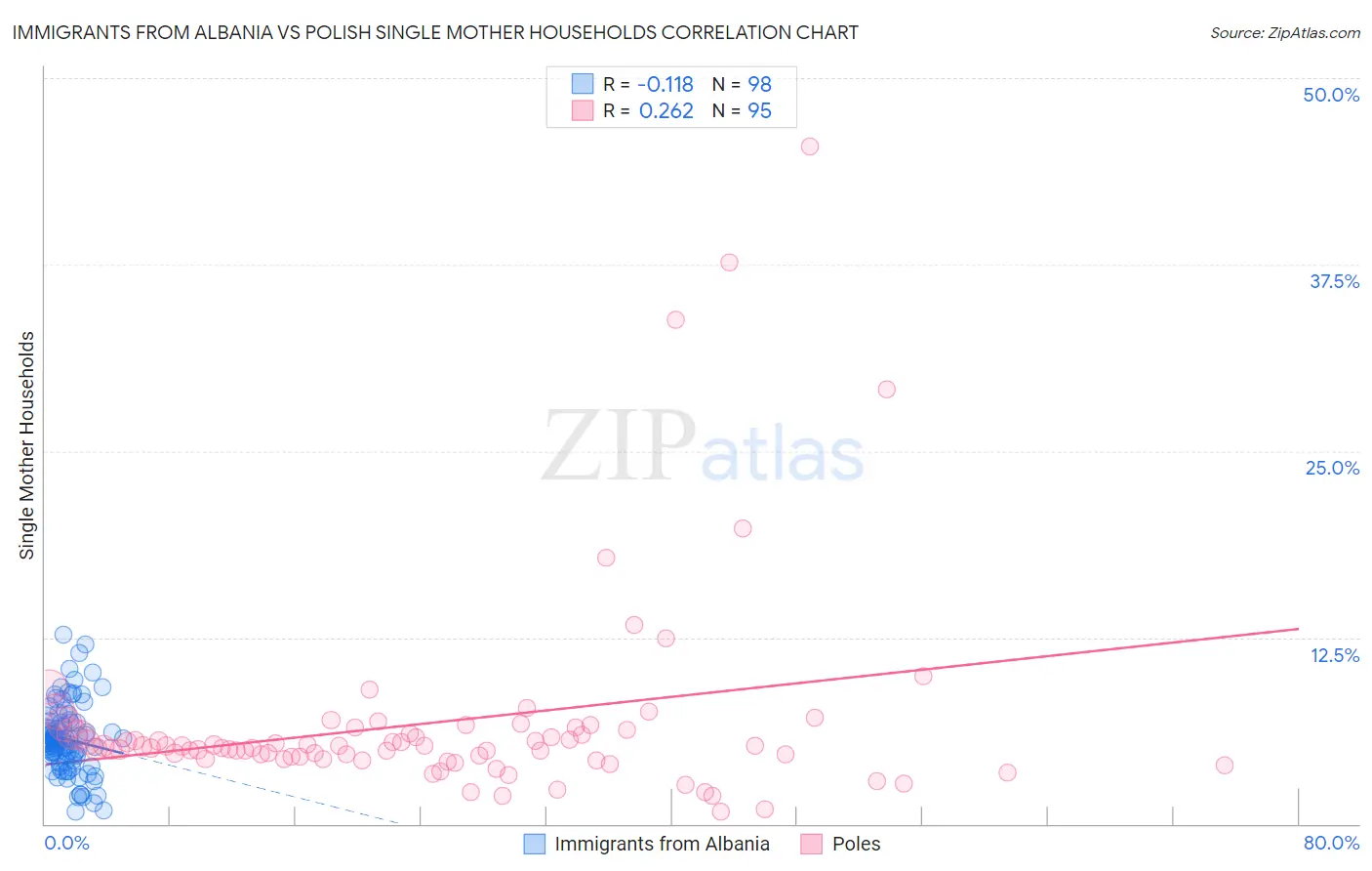 Immigrants from Albania vs Polish Single Mother Households