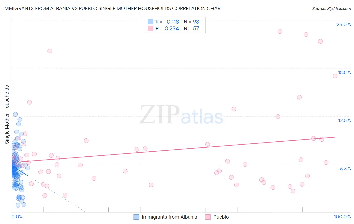 Immigrants from Albania vs Pueblo Single Mother Households