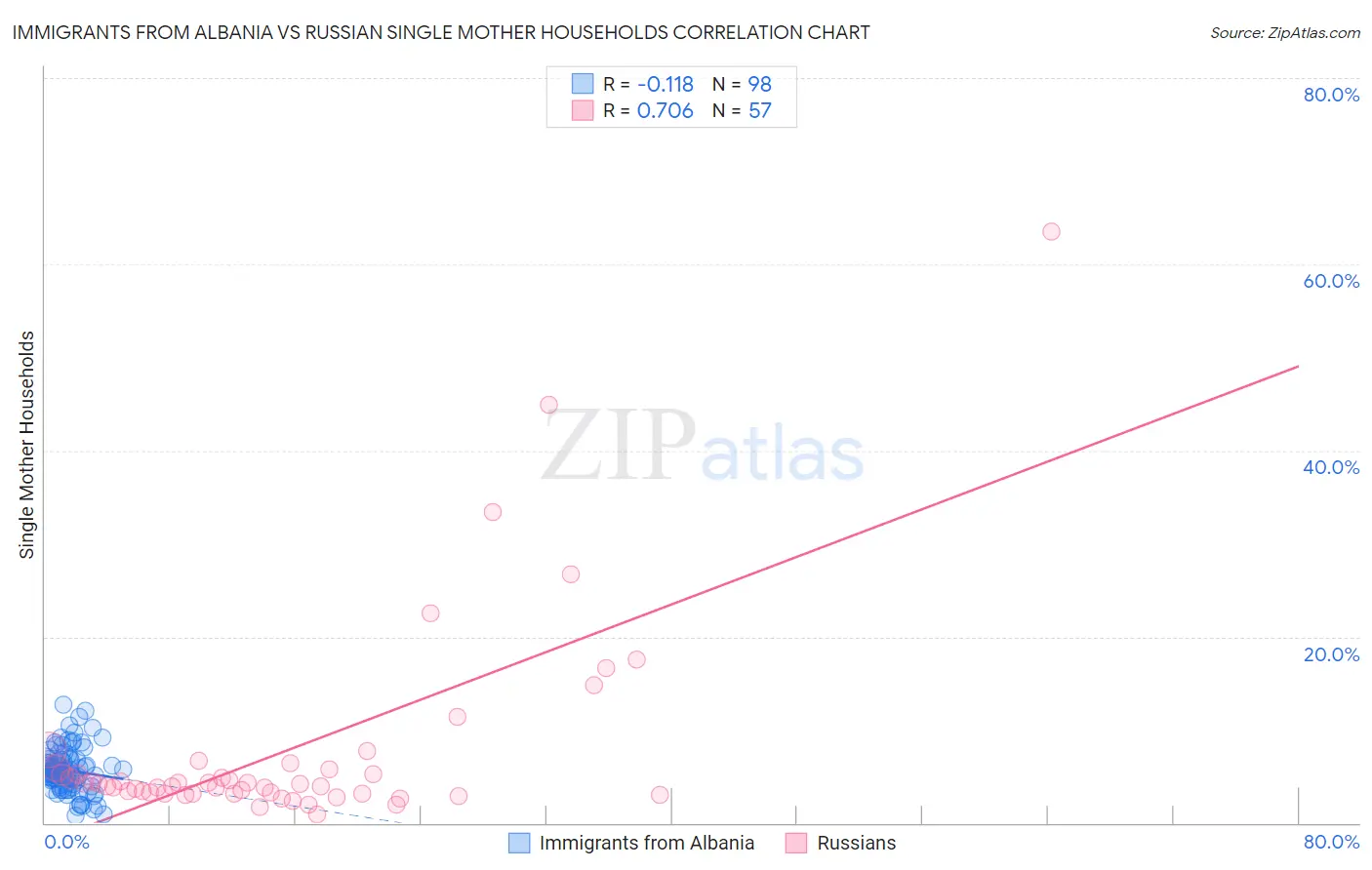 Immigrants from Albania vs Russian Single Mother Households