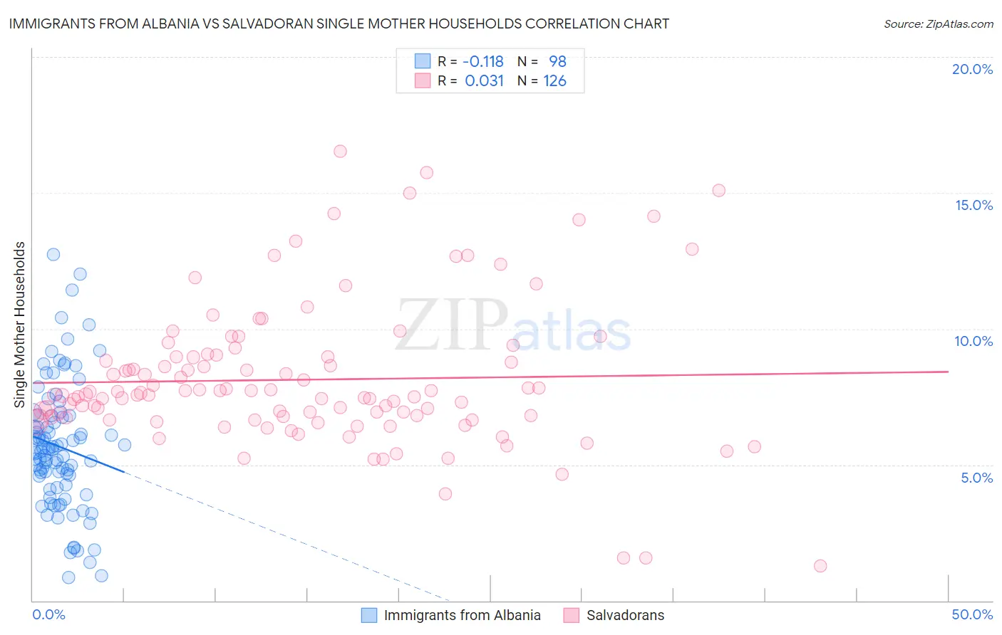 Immigrants from Albania vs Salvadoran Single Mother Households