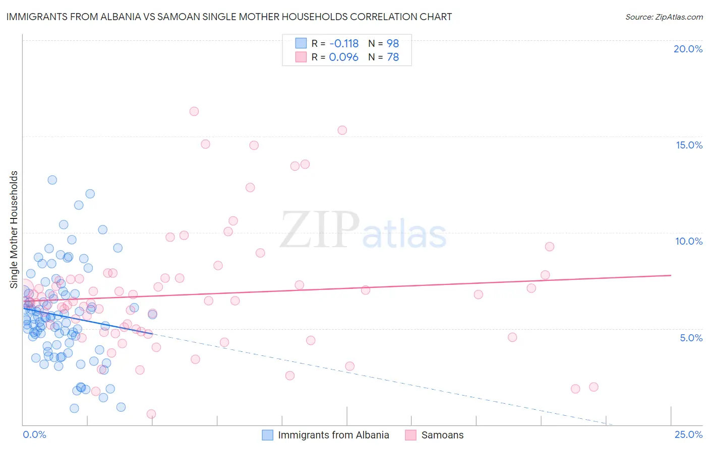 Immigrants from Albania vs Samoan Single Mother Households