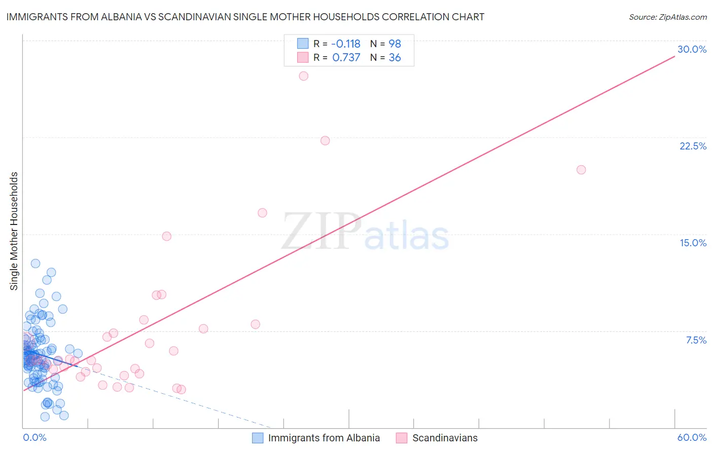 Immigrants from Albania vs Scandinavian Single Mother Households