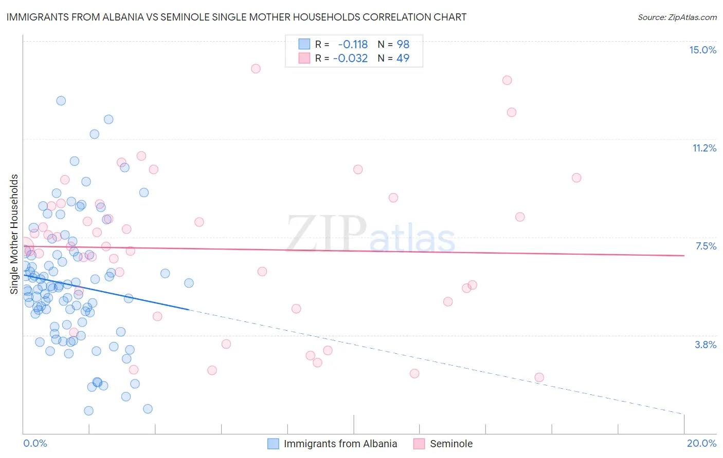 Immigrants from Albania vs Seminole Single Mother Households