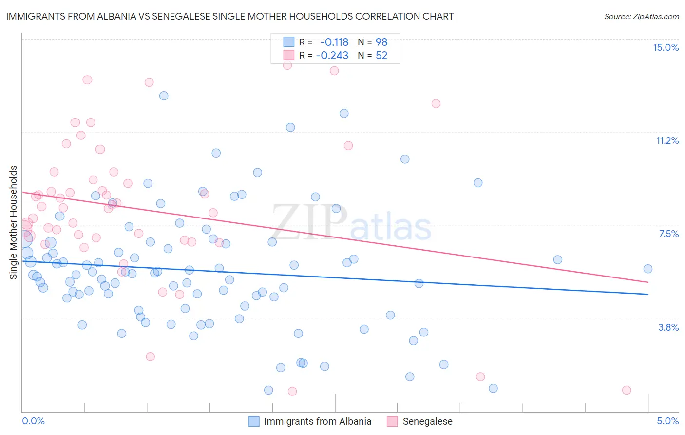 Immigrants from Albania vs Senegalese Single Mother Households
