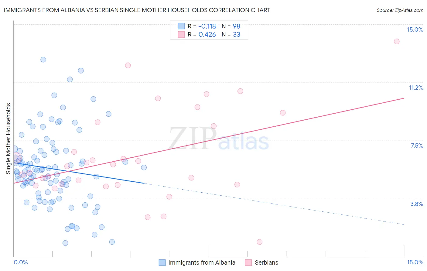 Immigrants from Albania vs Serbian Single Mother Households