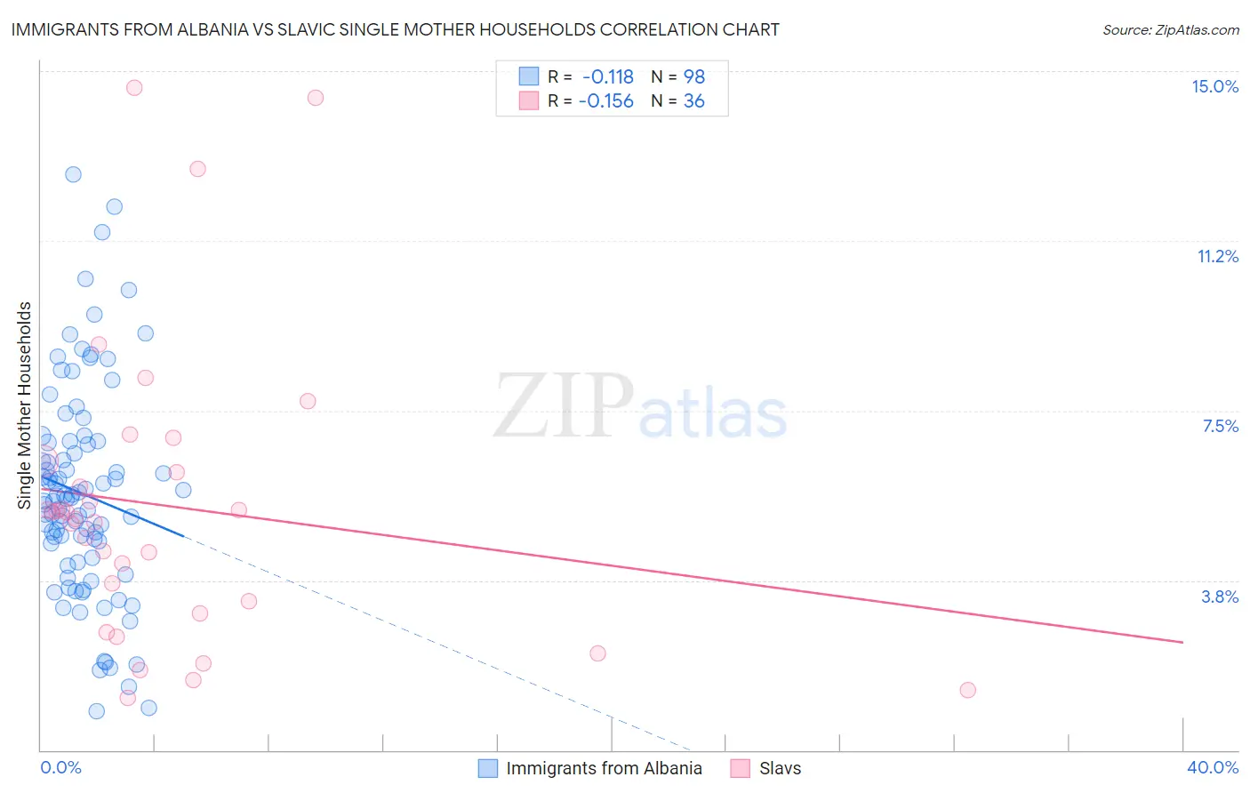 Immigrants from Albania vs Slavic Single Mother Households