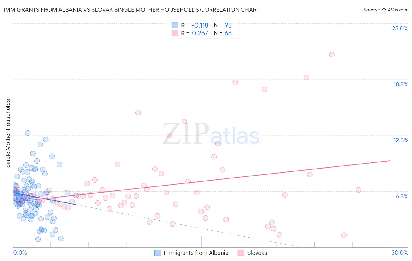 Immigrants from Albania vs Slovak Single Mother Households