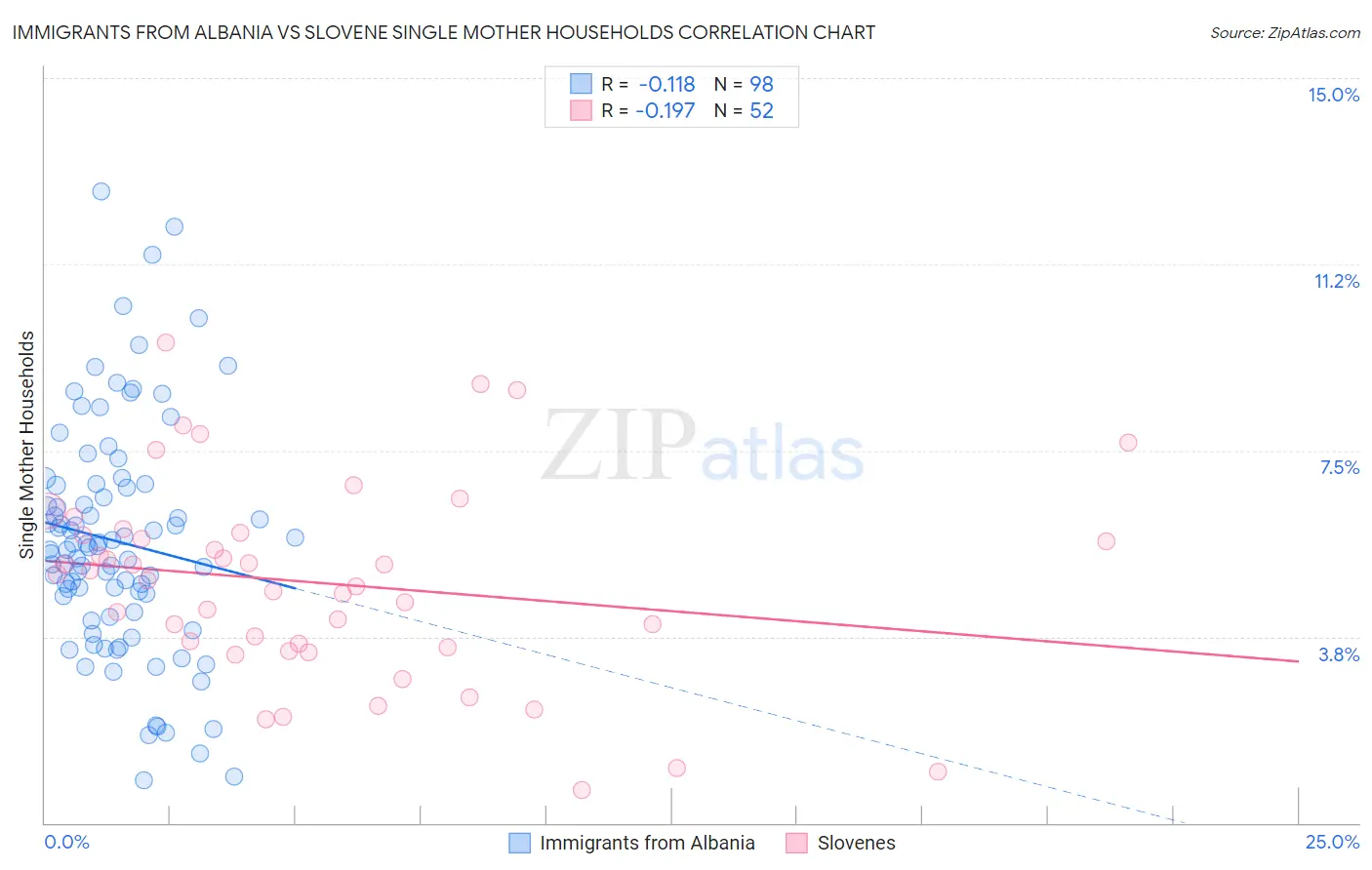 Immigrants from Albania vs Slovene Single Mother Households
