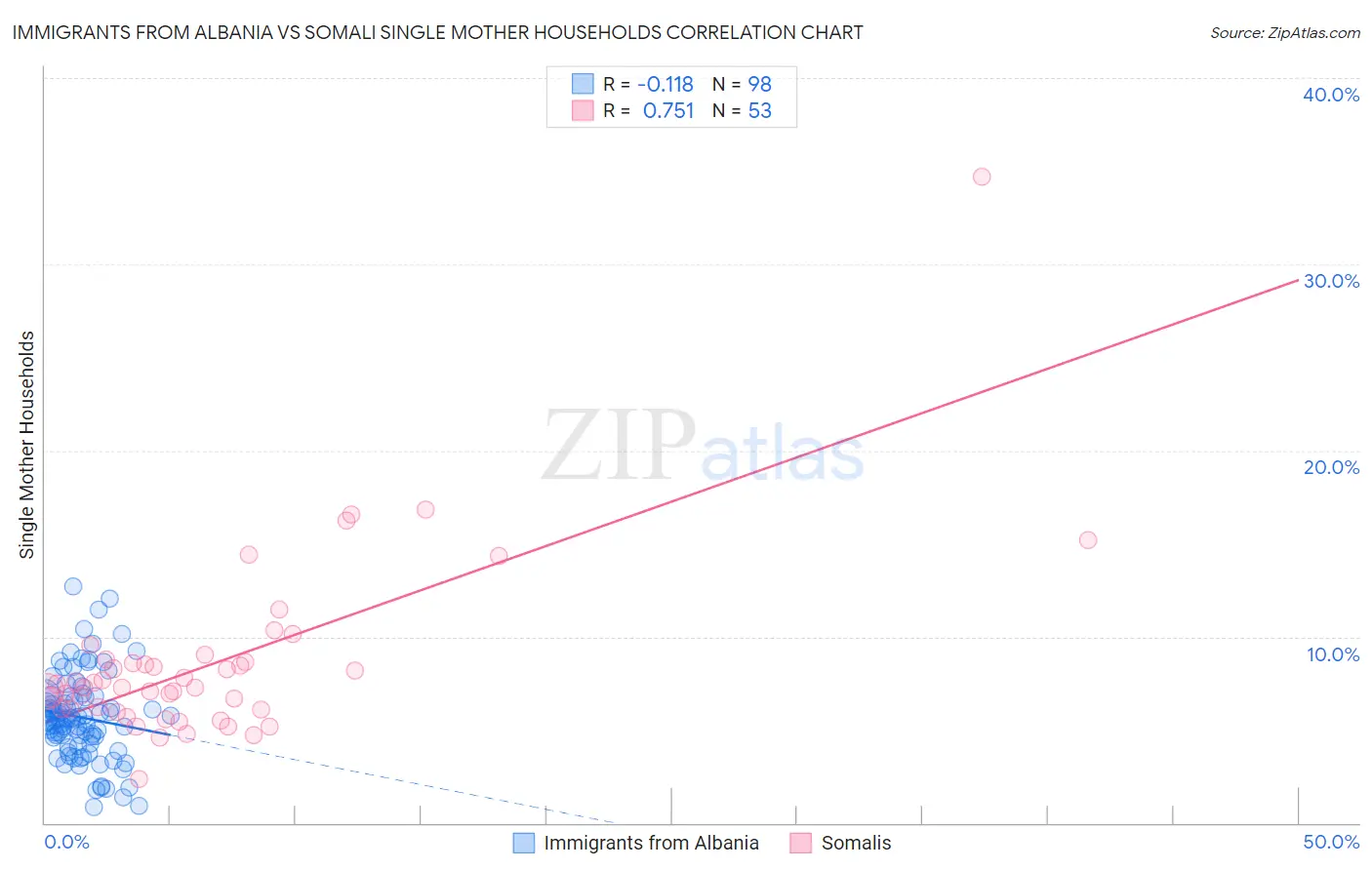 Immigrants from Albania vs Somali Single Mother Households