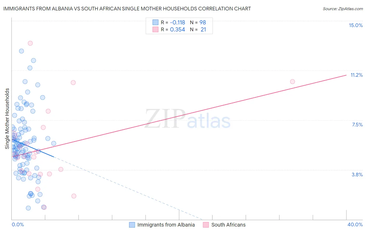 Immigrants from Albania vs South African Single Mother Households