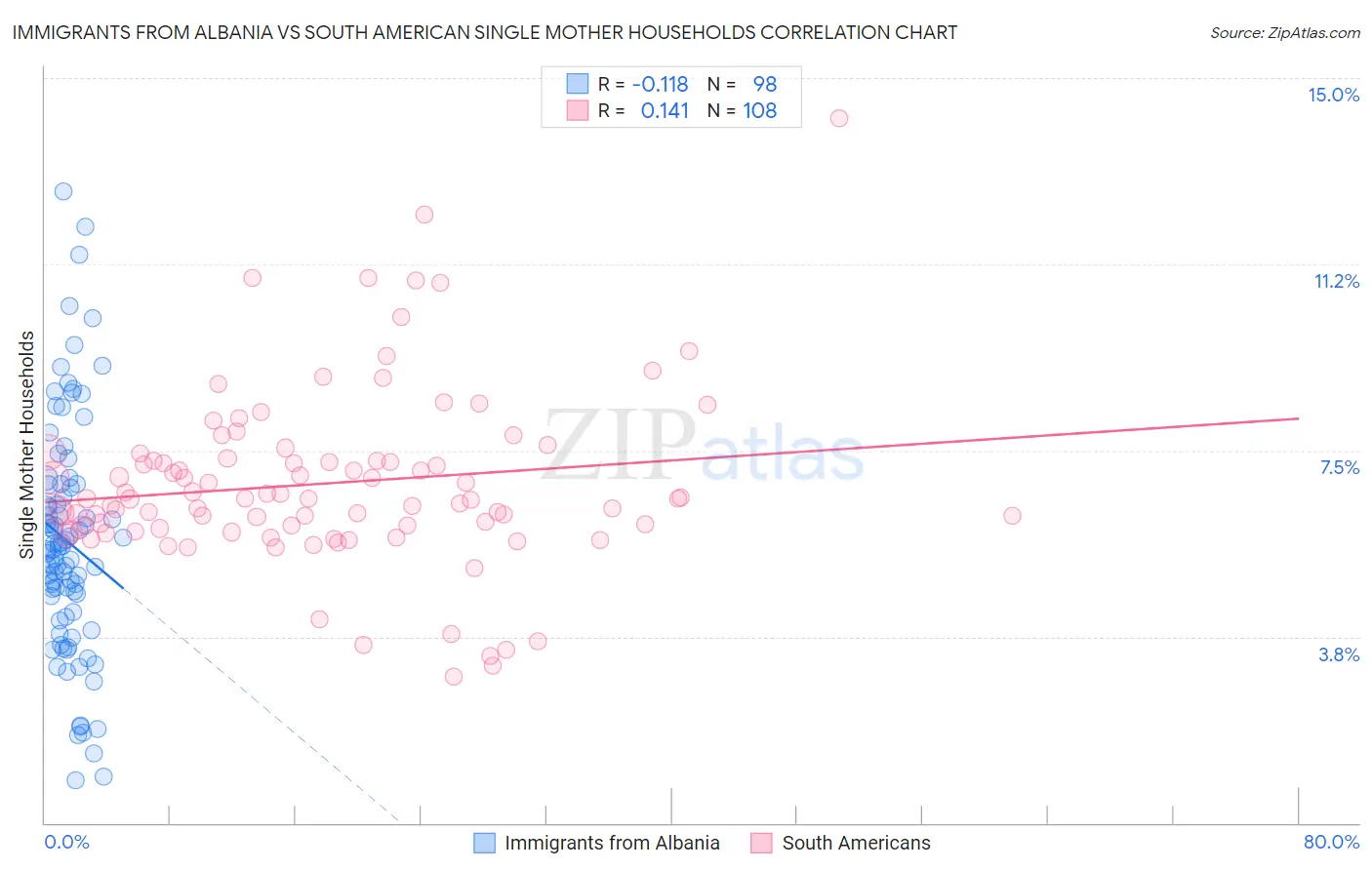 Immigrants from Albania vs South American Single Mother Households