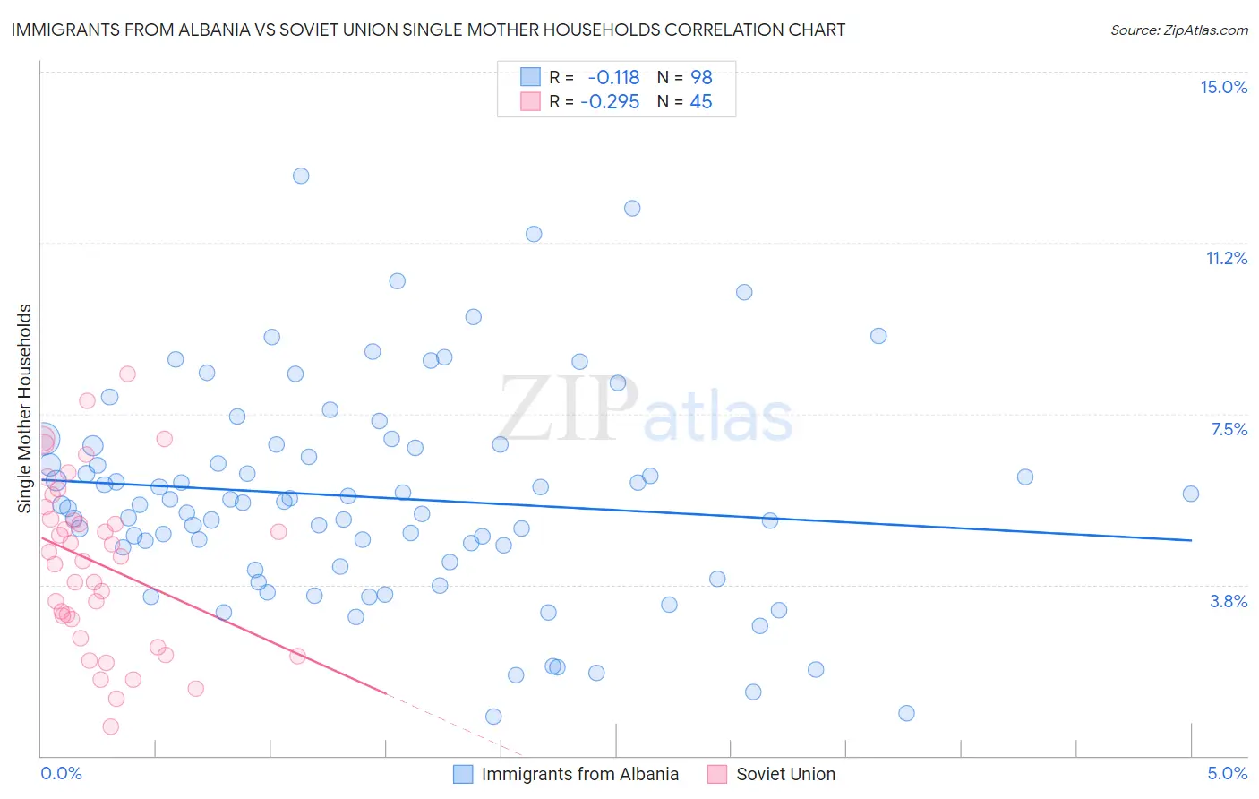 Immigrants from Albania vs Soviet Union Single Mother Households