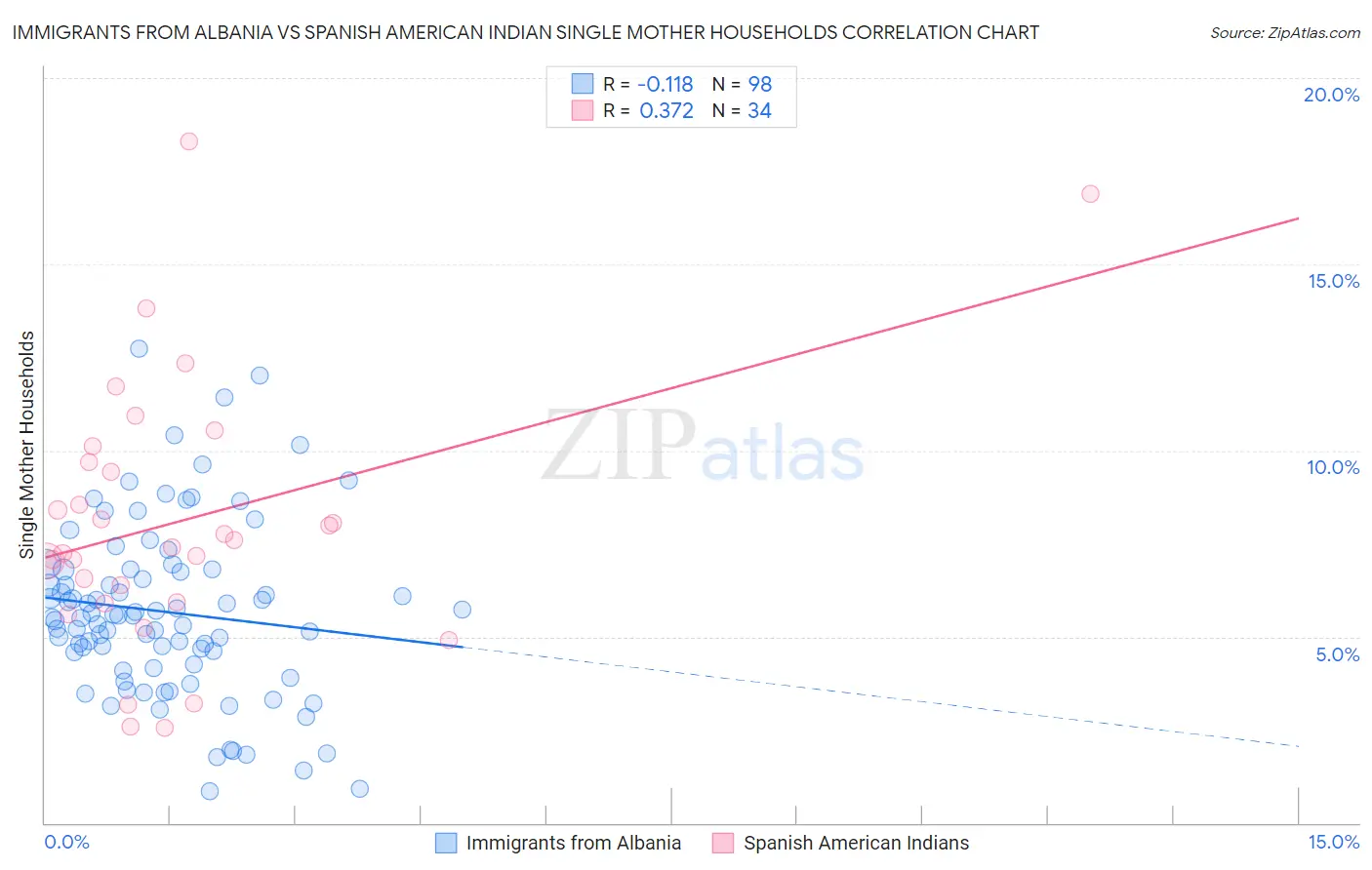 Immigrants from Albania vs Spanish American Indian Single Mother Households