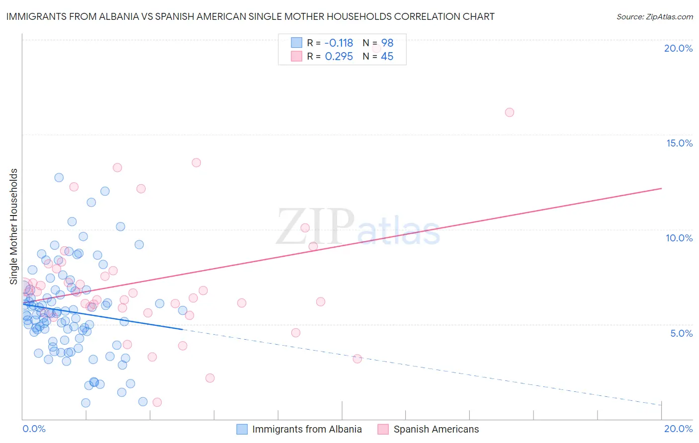 Immigrants from Albania vs Spanish American Single Mother Households
