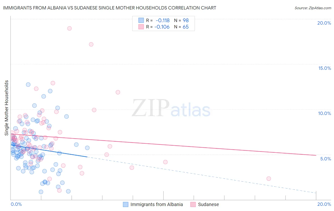 Immigrants from Albania vs Sudanese Single Mother Households