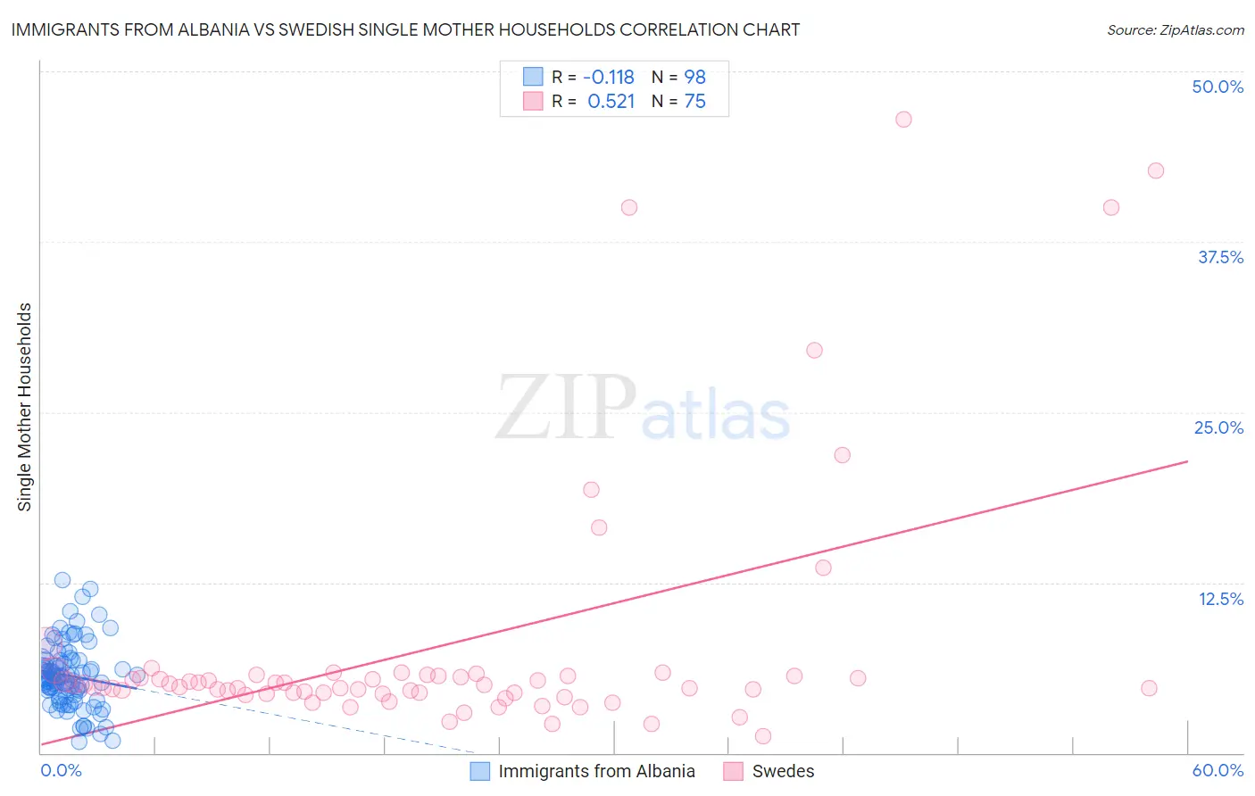 Immigrants from Albania vs Swedish Single Mother Households