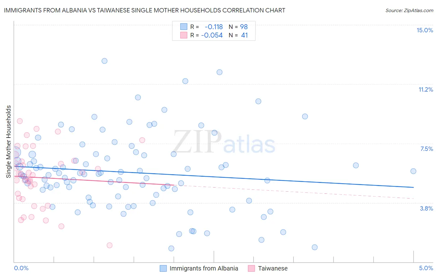 Immigrants from Albania vs Taiwanese Single Mother Households