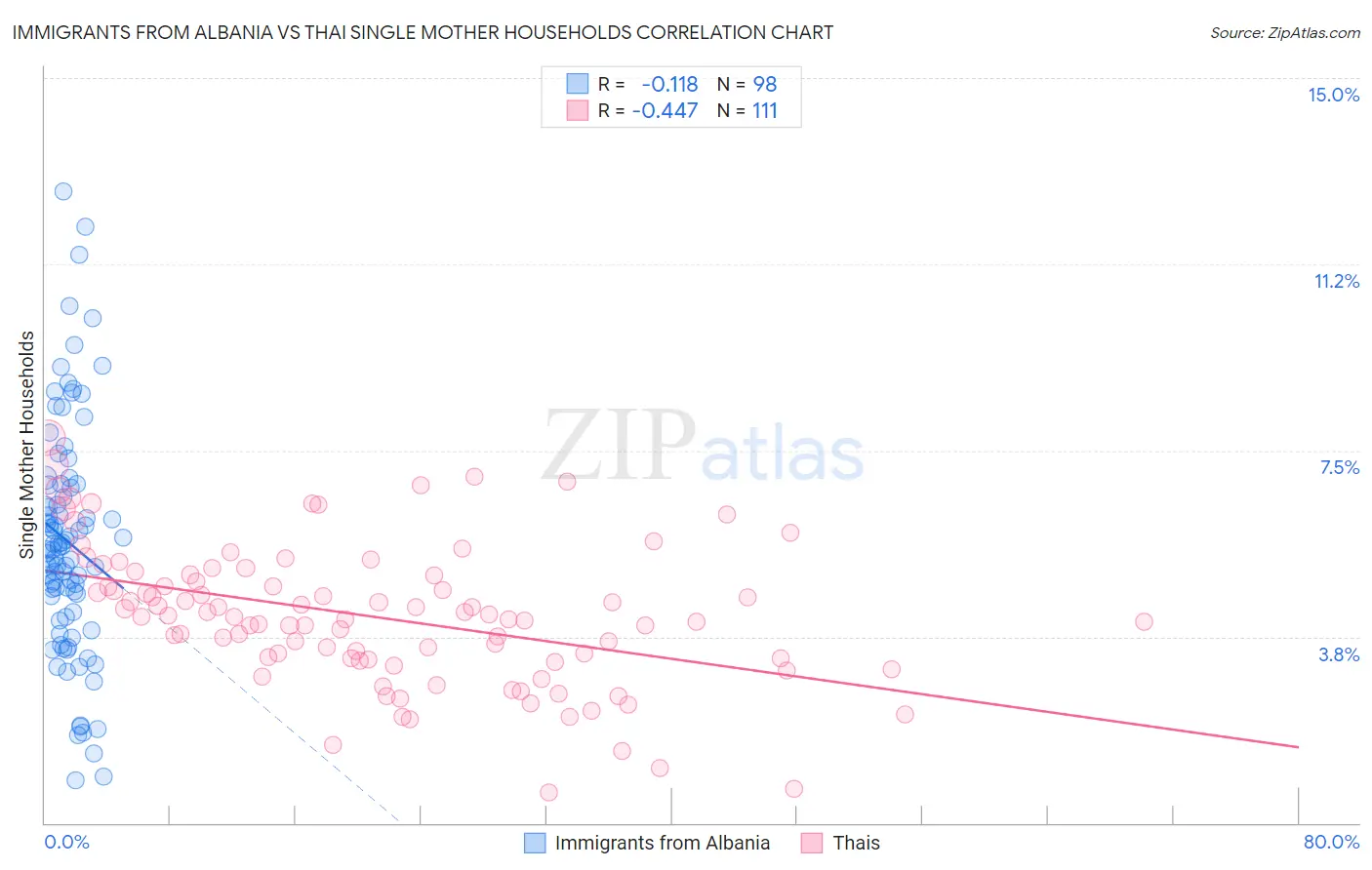 Immigrants from Albania vs Thai Single Mother Households