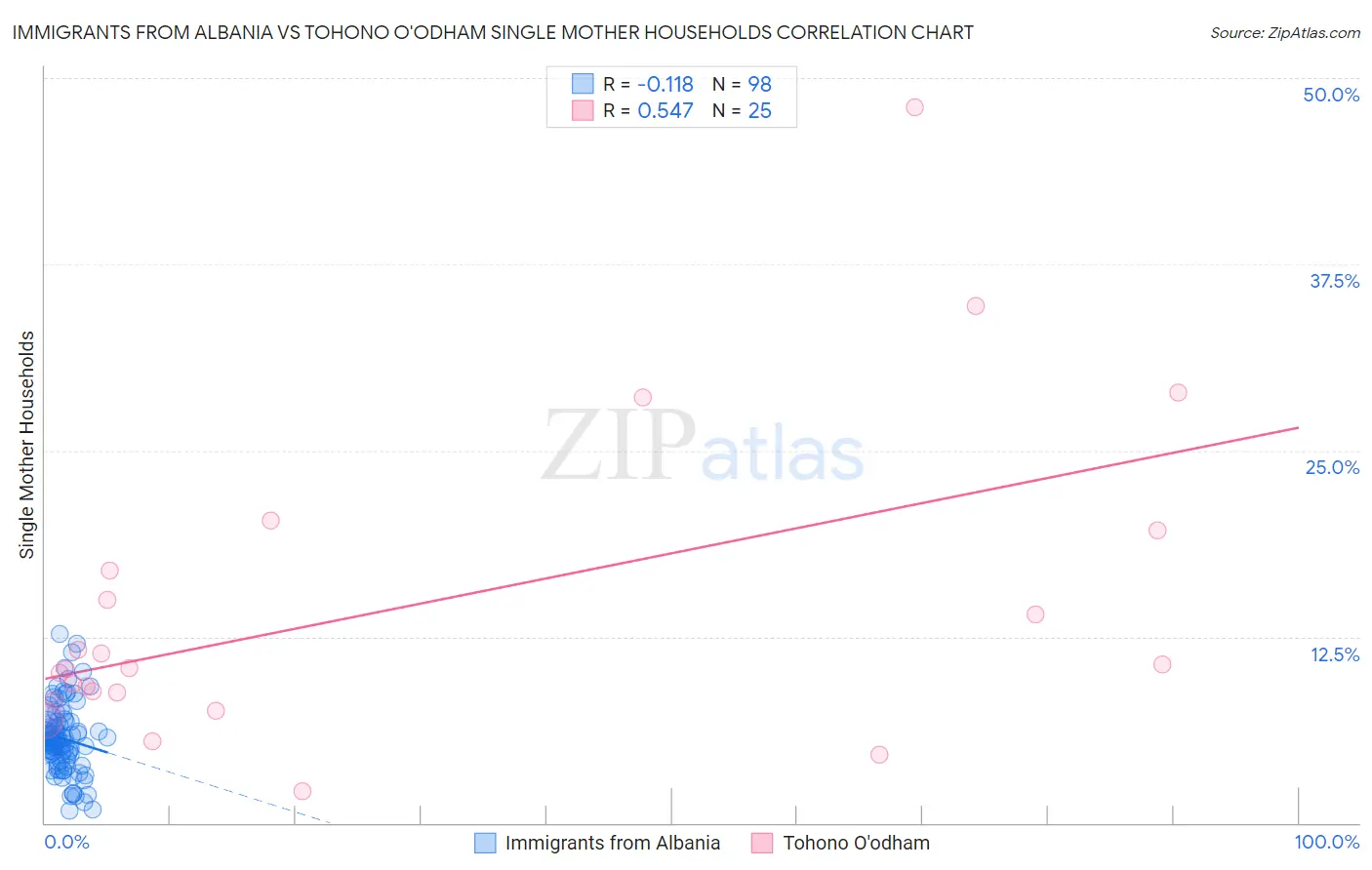 Immigrants from Albania vs Tohono O'odham Single Mother Households