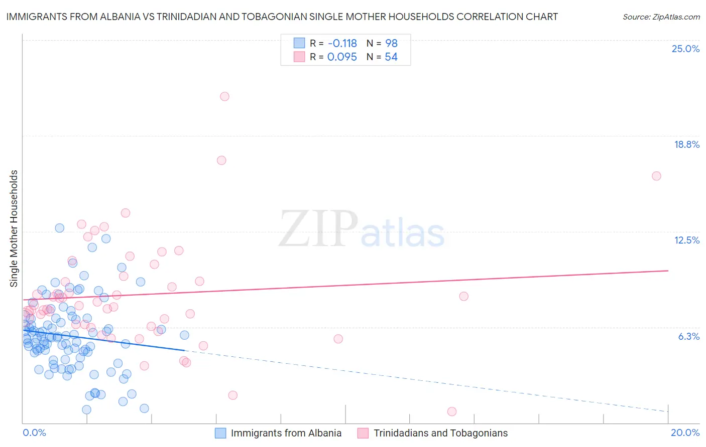 Immigrants from Albania vs Trinidadian and Tobagonian Single Mother Households