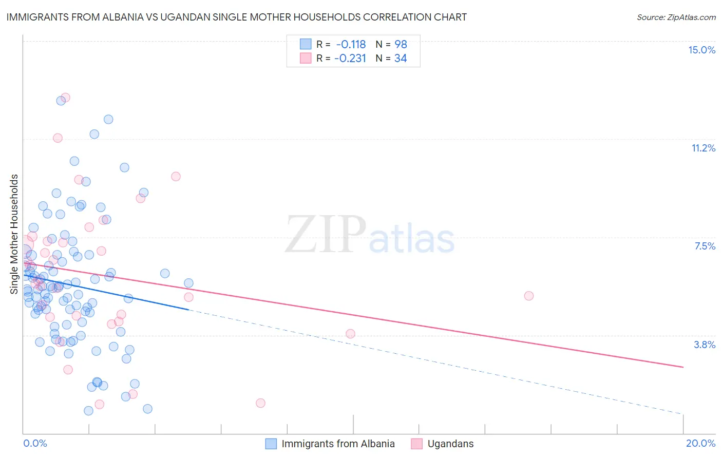 Immigrants from Albania vs Ugandan Single Mother Households